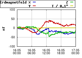 Gnuplot