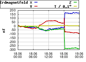 Gnuplot