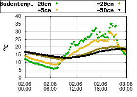Gnuplot