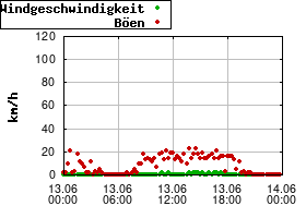 Gnuplot