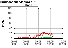 Gnuplot