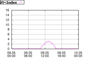 Gnuplot
