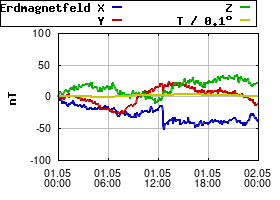 Gnuplot