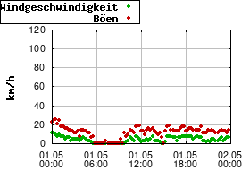 Gnuplot