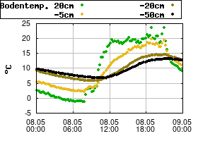 Gnuplot