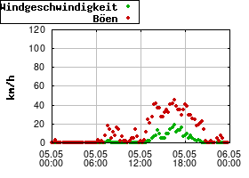 Gnuplot