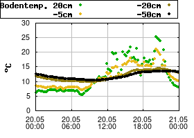Gnuplot