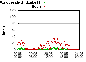 Gnuplot
