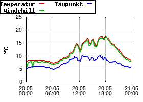 Gnuplot