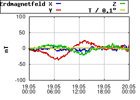 Gnuplot
