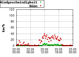 Gnuplot