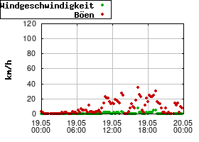 Gnuplot