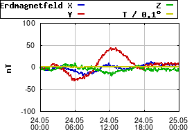 Gnuplot