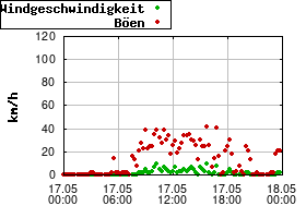 Gnuplot
