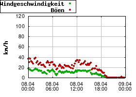 Gnuplot