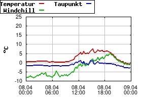 Gnuplot