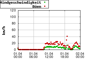Gnuplot