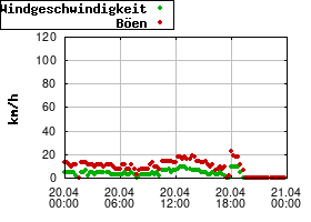 Gnuplot