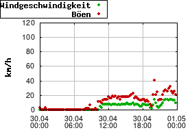 Gnuplot