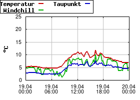 Gnuplot