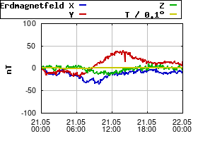 Gnuplot