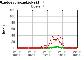Gnuplot