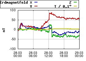 Gnuplot