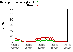 Gnuplot