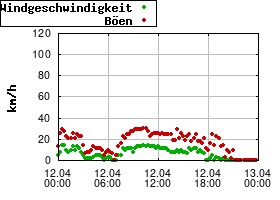Gnuplot