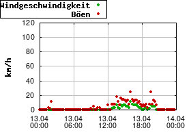 Gnuplot