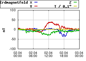 Gnuplot