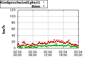 Gnuplot
