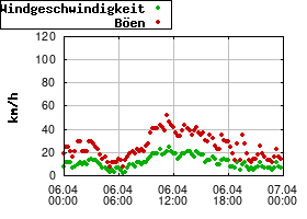 Gnuplot
