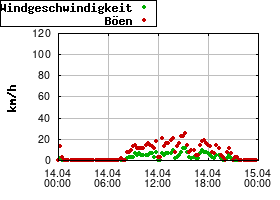 Gnuplot