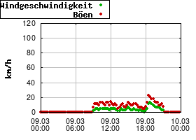Gnuplot