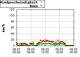 Gnuplot