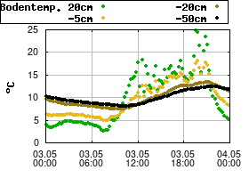 Gnuplot
