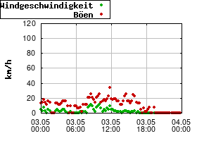 Gnuplot