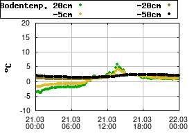 Gnuplot