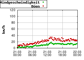 Gnuplot
