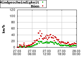 Gnuplot