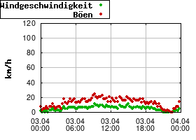 Gnuplot