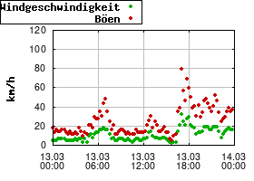 Gnuplot