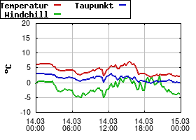 Gnuplot