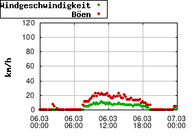 Gnuplot