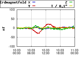 Gnuplot