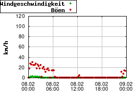 Gnuplot