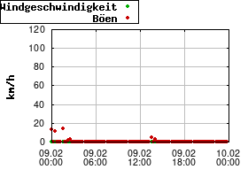 Gnuplot