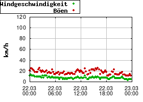 Gnuplot