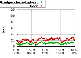 Gnuplot